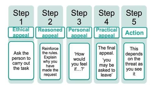 Communication models: 3 Five Step Appeal Another model that can help to resolve a difficult situation, or one in which a person refuses to comply with a request, is the 5-step appeal.