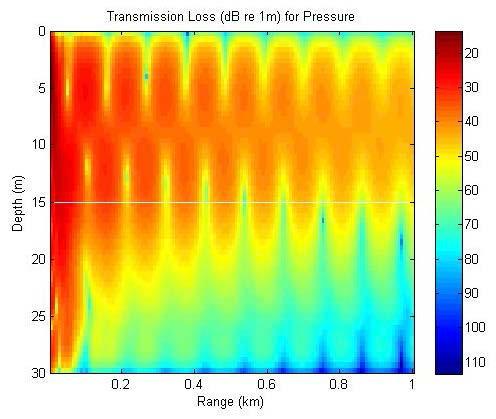 Propagation estimates for transmission loss in the So