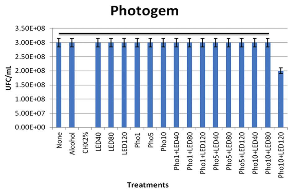 Graph 1: Effect of the antimicrobial photodynamic therapy on the growth of Streptococcus mutans (UFC/ml) using the photosensitizer curcumin in function of concentration (mg/ml) and energy dose (j/cm