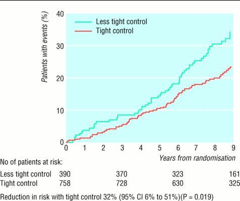 control and risk of macrovascular and microvascular
