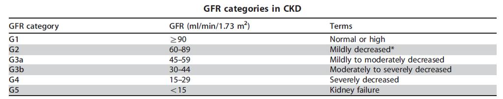 Definitions Decreased Glomerular Filtration Rate KDIGO 2012