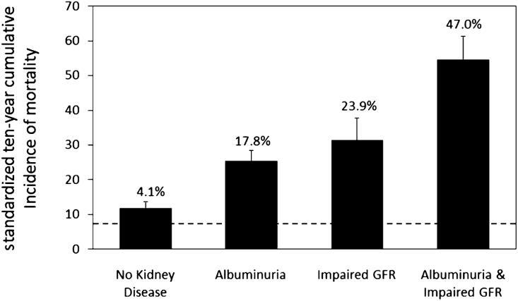 Diabetic Kidney Disease Ten-year mortality in type 2 diabetes by kidney disease manifestation. Maryam Afkarian et al.