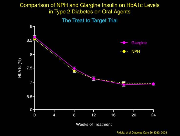 What To Do When There is Basal Insulin Failure In No Particular Order Intensify using two or even three daily injections of Pre-mixed ( 7/3, 75/25) insulin Add a GLP-1 agonist Use a stepwise approach