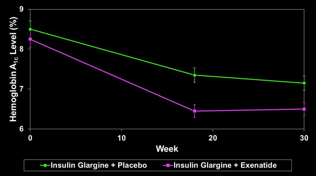Addition of Exenatide to Basal Insulin-Treated Patients with Type 2 Diabetes 7.1% * * 6.5% * = p <.1 vs.