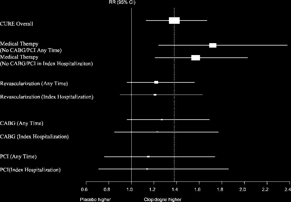 Fox et al Clopidogrel and CABG: Risks and Benefits 1205 Figure 3. Major bleeding (point estimates and CIs) for study as a whole.