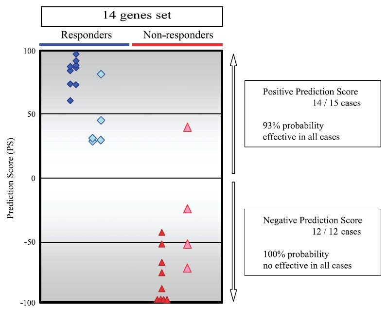 Identification of genes expressed differently between responders and
