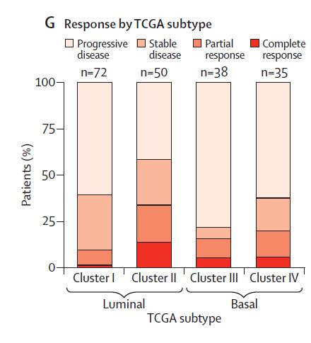 TCGA Subgroups (mrna) 100% 100 Percentage 75% 75 50% 50 25% 25 0% 0 Complete Response a 59.1 22.7 16.6 Partial Response 41.8 30.9 25.4 Stable Disease 30.4 39.1 21.