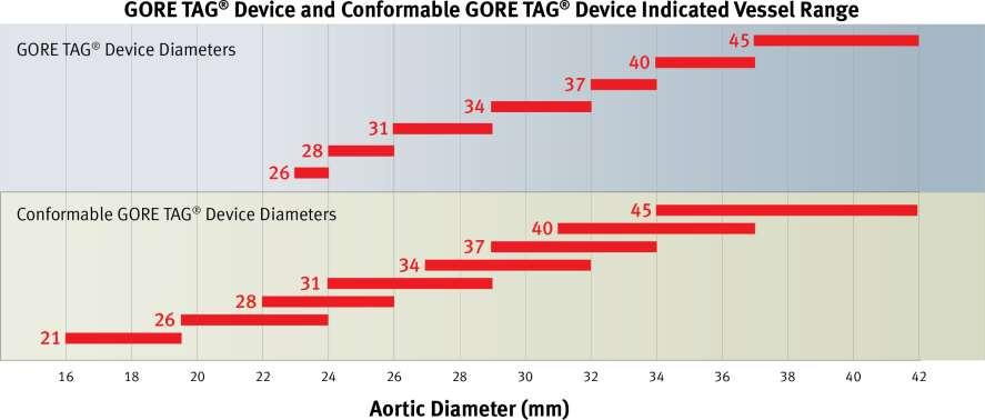Concept - Oversizing windows for different pathologies Aortic diameter 31mm: TAG 34 mm Aortic diameter 31mm: CTAG 34 / 37 / 40mm CTAG -