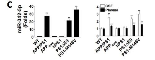Upregulation of mir 342 5p in AD Transgenic Mice Associated with PS1 Mutant