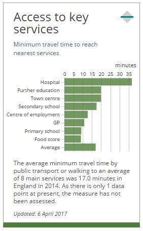 Transport in the Dashboard Public transport and walking Centre of employment (places with