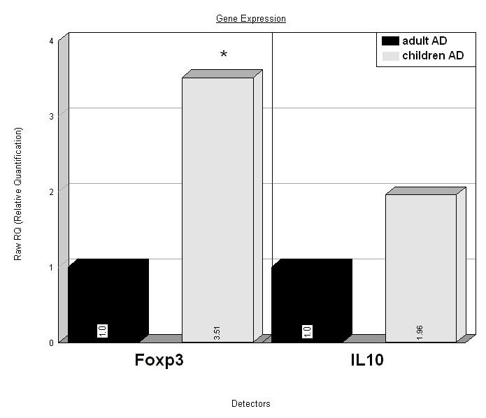 Figure 2. The relative expression levels of mrnas for Foxp3 and IL10 in blood from children with AD and adult patients with AD, which was used as calibrator (RQ=1.00).