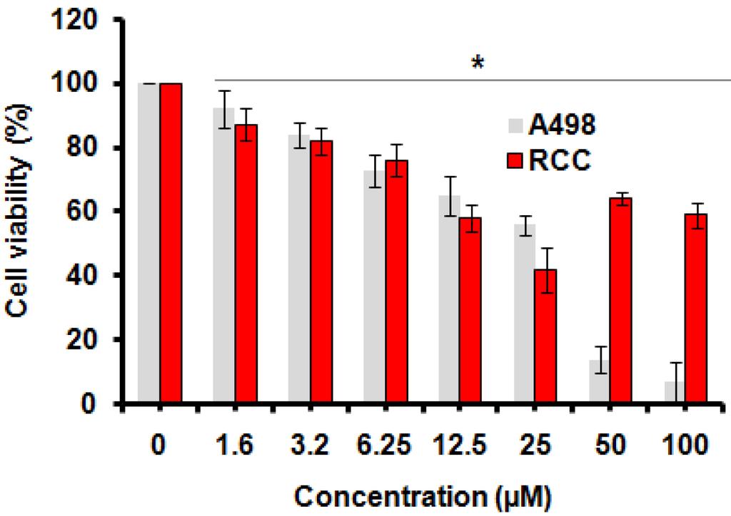 312 Sorghumol triterpene exerts anticancer activity in circulating renal cancer cells concentration-dependent pattern (Figure 2).