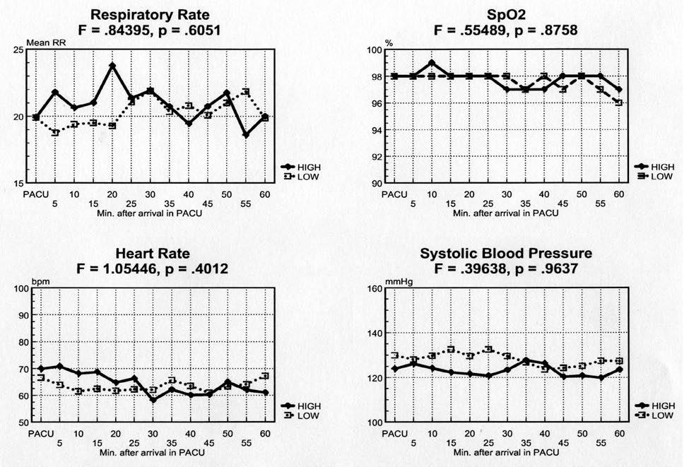 64 CANADIAN JOURNAL OF ANESTHESIA FIGURE 5 Mean values of respiratory rate, oxygen saturation, systolic blood pressure and heart rate are shown.