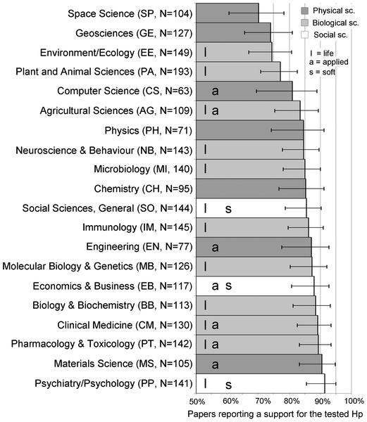 Success rates across the sciences Source: Fanelli, D. (2010).