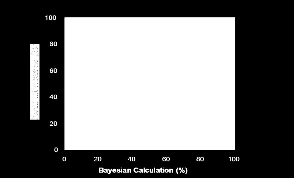 British Journal of Science 13 Conservatism described the fact that human judgments are less extreme than Bayes theorem.