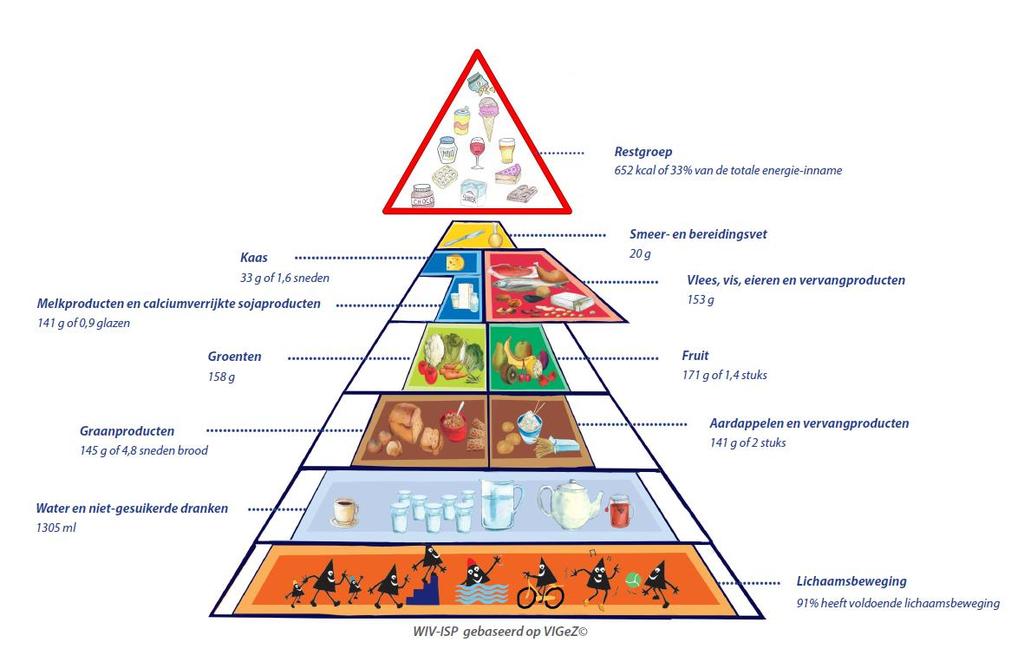 3. Current eating habits in Belgium (Food Consumption Survey 2014) De Ridder K, Bel S, Brocatus L, Cuypers K, Lebacq T, Moyersoen I, Ost C & Teppers E.