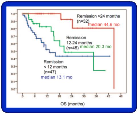 2010 Stilgenbauer and Zenz, Hematology 2010 Refractory CLL Refractory CLL to Disease that fails to respond to a