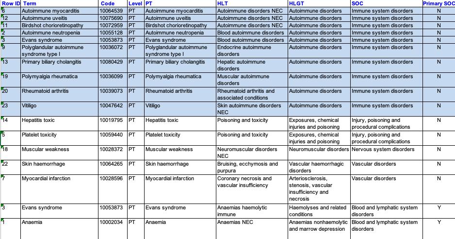 Secondary SOC Analysis Example (cont) Output sorted by secondary SOCs there are 10 autoimmune disorders 000292 39 Adverse Event (MedDRA v22.