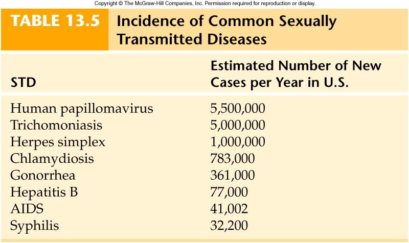 Common STDs which include viruses,