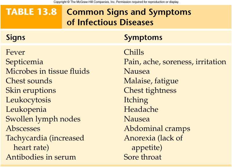 Some commons signs and symptoms associated with infectious