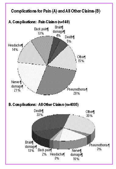 Figure 2 Complications for Pain (A) and All Other Claims (B) Analysis of the 42 pain management claims for injury related to a pneumothorax showed that the majority of such claims were associated