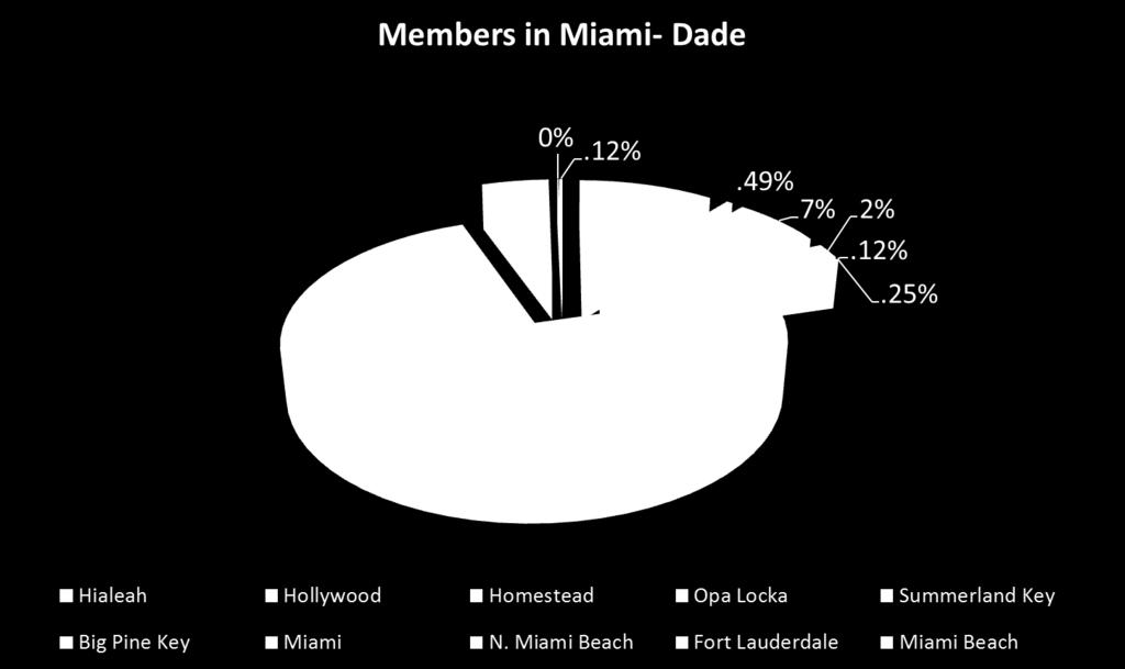 Member Demographics 2013-2014 Member Funding Sources Fully Funded Members (80%) # Members Dual Medicaid/Medicare 213 Magellan 221 UMBH 74 Various