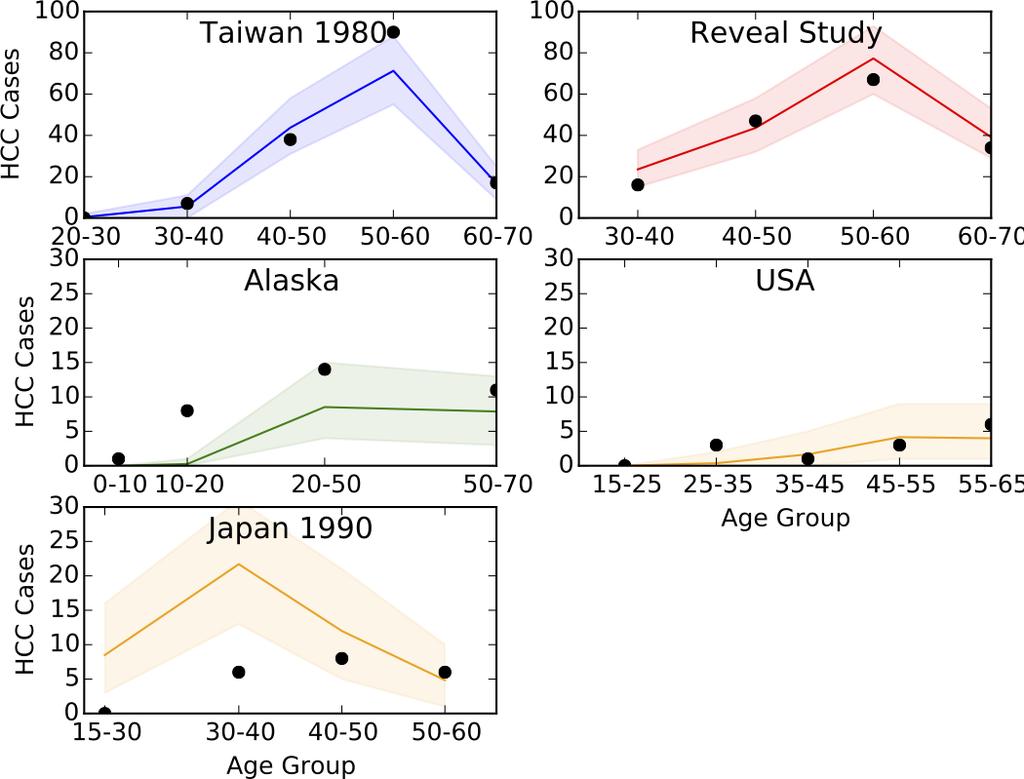 Predicting the impact on HBsAg carriage-related deaths Static model for 169 countries Markov-Model including perinatal infections Inputs Country-level estimates of HBsAg prevalence Demographic trends