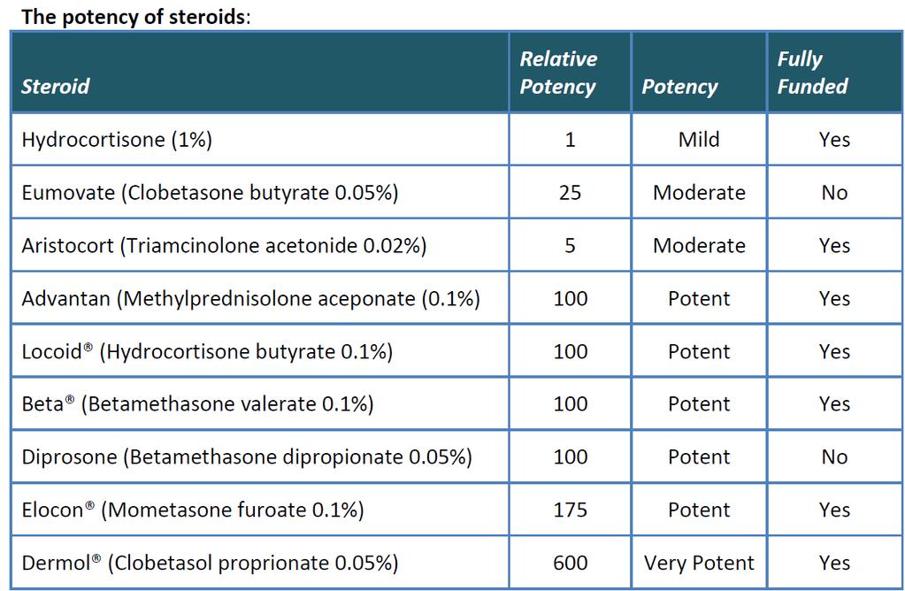 Topical Steroids: apply adequate topical steroids to affected areas once per day (maximum twice).