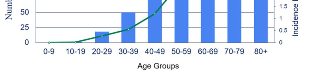 Age Group, Connecticut, 2000-2016