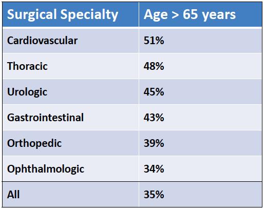 Surgical Demographic 2010 OR Procedures Ages >65 37% Ages 0 65 63% 2010 costs of hospital charges with OR procedures Patients over 65: $72 billion Slide courtesy of Tom Dalton