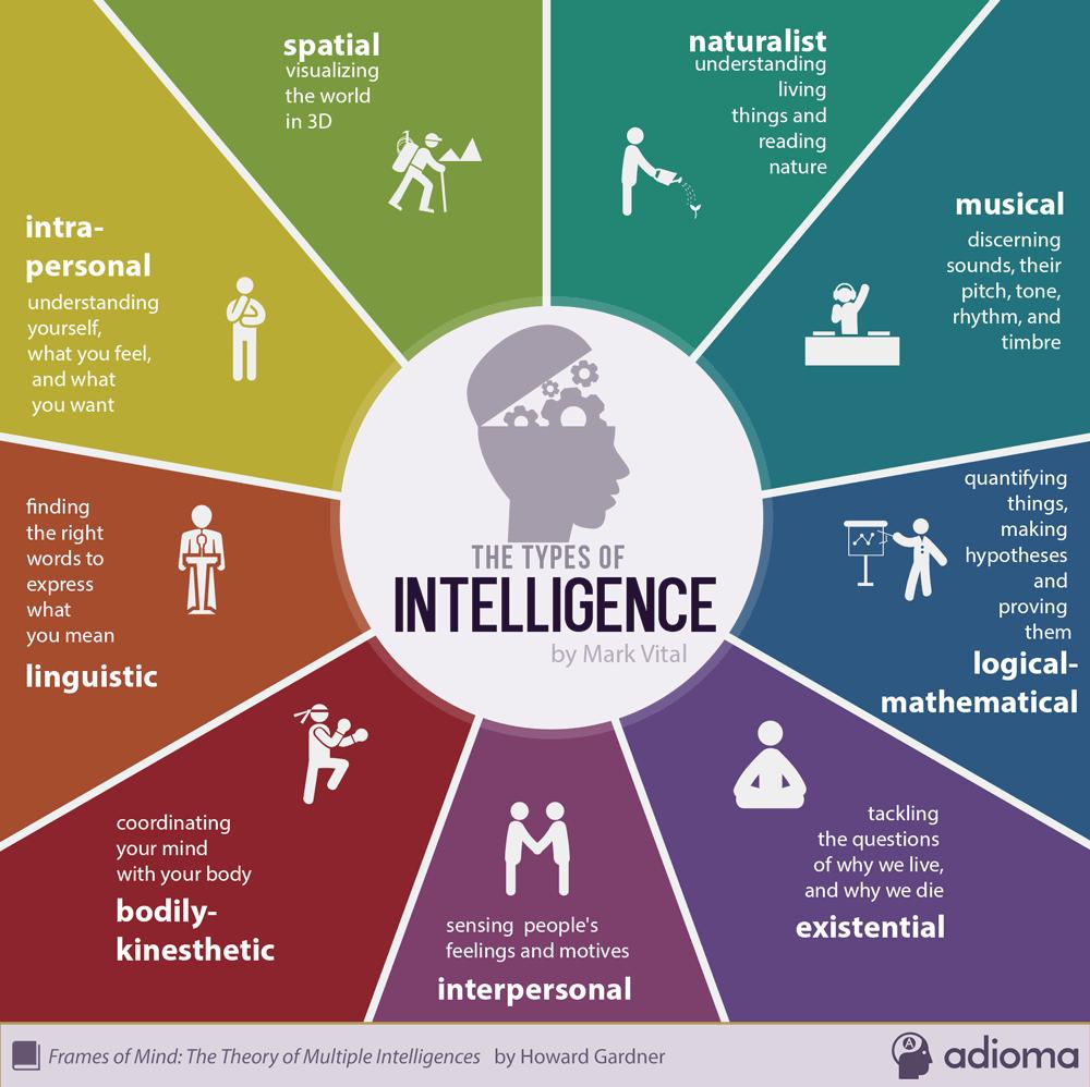 Human intelligence A very popular approach to the study of human intelligence is represented by the factorial school.