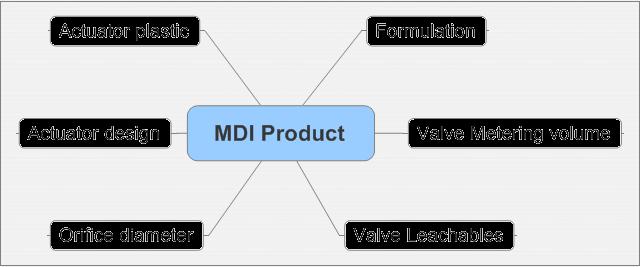 MDI Design