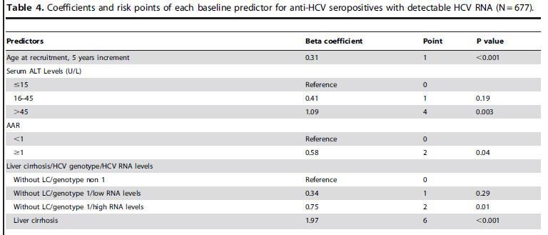 Clinical Score System for Predict Risk of HCC: Asymptomatic anti-hcv(+) from REVEAL HCV cohort N=975 & 572 The predicted risks for HCC were estimated by sum of risk scores by the equation: P 0 was