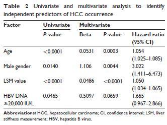 Transient elastography based risk estimation of HCC: Predictive model for HBV related occurrence of HCC N=1,250 3-year probability of HCC occurrence The predicted risk of occurrence of HCC calibrated