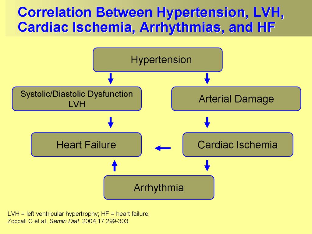 Advanced Pathophysiology Unit 5 CV Page 5 of 24 Typically we are referring to cardiac problems (not systemic) when we talk about HF: Usually there is dysfuncton of the left ventricle This can be