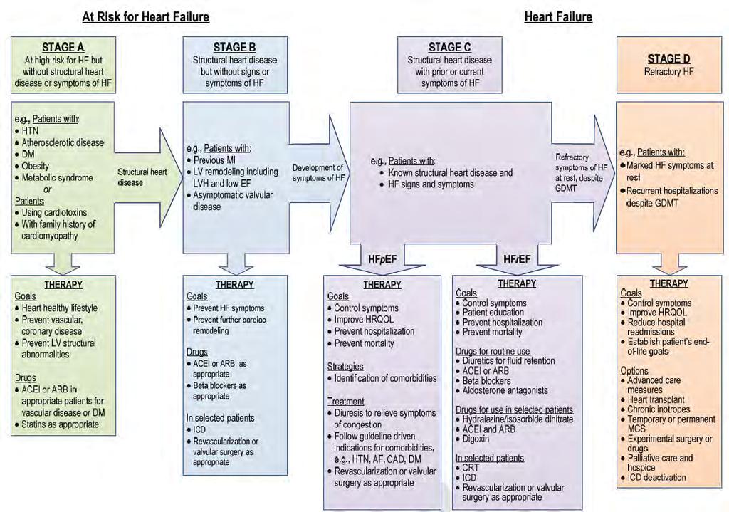 Advanced Pathophysiology Unit 5 CV Page 8 of 24 AHA/ACC HF STAGES COMPARED TO OLDER NYHA FUNCTIONAL CLASSES : NO LONGER WAIT FOR SYMPTOMS OR FUNCTIONAL DISABIILTY TO MAKE THE DIAGNOSIS The diagnosis