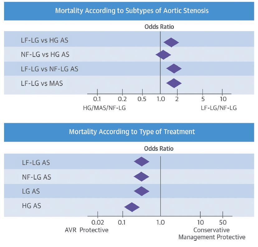 Outcome and Impact of AVR in Low-Gradient AS: A Meta-Analysis 18 studies, 7,459 patients Paradoxical LF-LG AS: - Increased risk of mortality compared to moderate AS