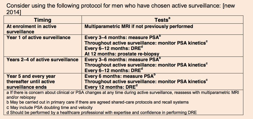 NICE states do NOT offer active surveillance to men with high risk prostate cancer 3. These groups are defined as below 4. Follow up Protocol a. There is no agreed Follow up protocol b.