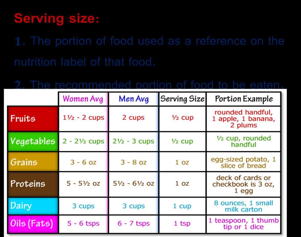 This pyramid shows different food groups, and the servings you should have of each. For example, you should have 6 to 11 servings a day of foods in the Bread, Cereal, Rice & Pasta Group.
