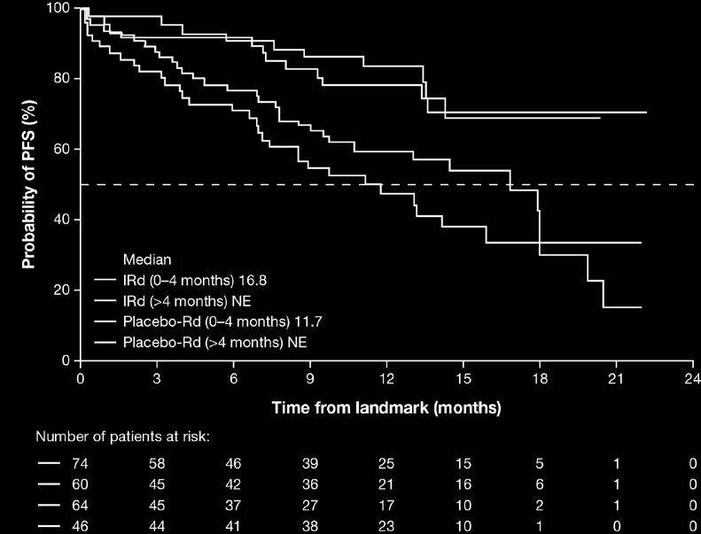 A later response to therapy is not detrimental to overall outcomes Outcomes for patients in the TOURMALINE-MM1 study who achieved an early (0 4 month) or late (>4 month) response to therapy* ( PR)