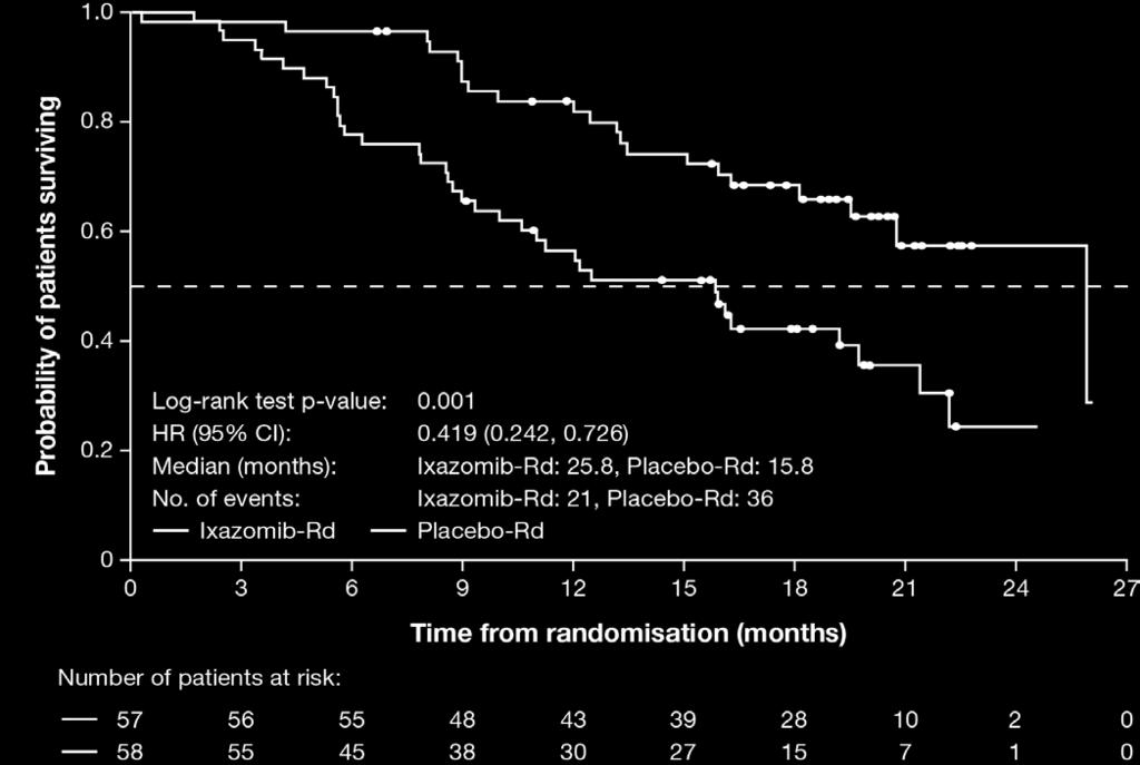 A continuation study of TOURMALINE-MM1 in China showed improved OS in patients treated with ixazomib-rd vs.