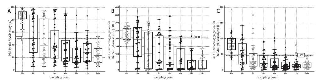 1143 Koziński, Ostrowska et al. Platelet function tests and ticagrelor/ar-c12491xx Figure 2: Platelet reactivity values over time in 36 study participants.