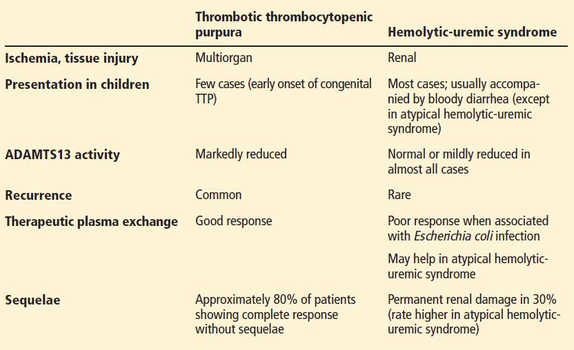 Thrombotic thrombocytopenic purpura vs Hemolytic
