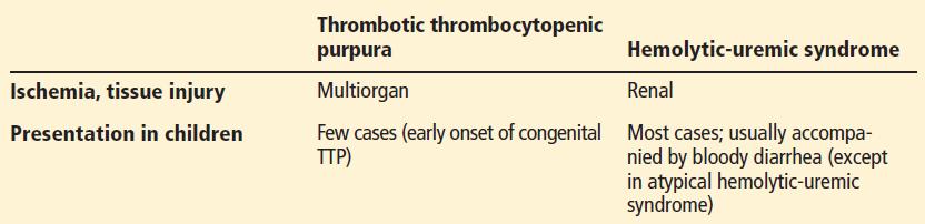 Thrombotic thrombocytopenic purpura vs Hemolytic