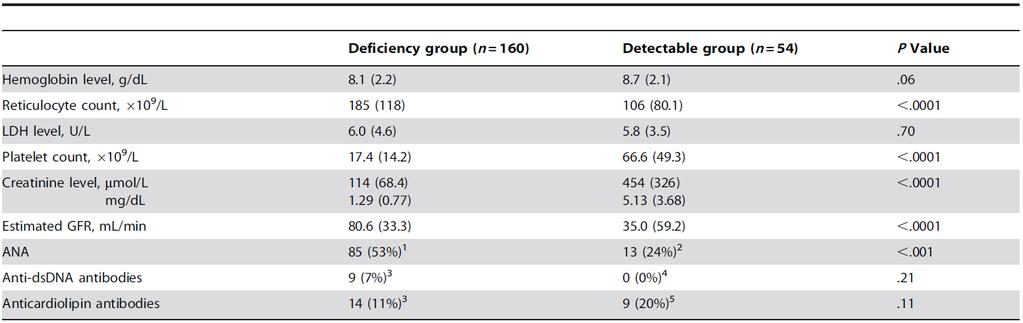 Laboratory parameters in a cohort of TMA patients with or w/o ADAMTS-13 deficiency Reticulocyte count, x10 9 /L 185(118) 106(80.1) <.0001 Platelet count, x10 9 /L 17.4(14.2) 66.6(49.3) <.