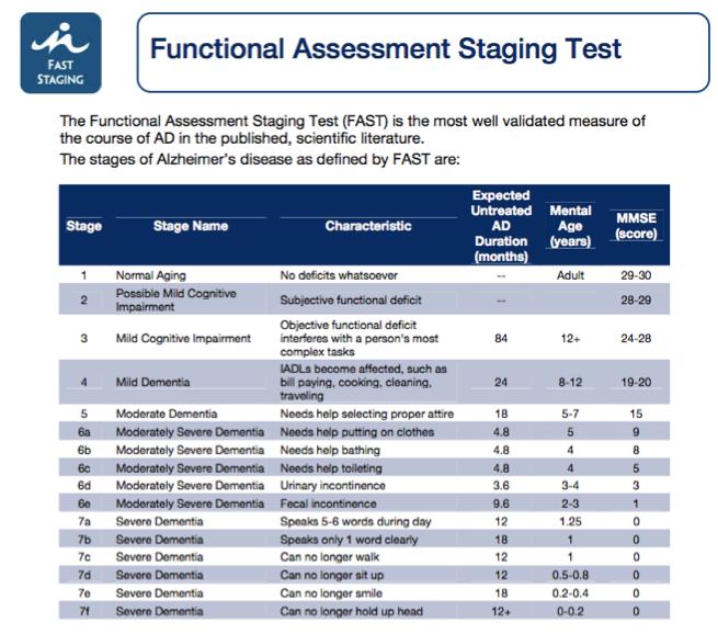 6 Reisberg, B. Functional Assessment Staging (FAST).