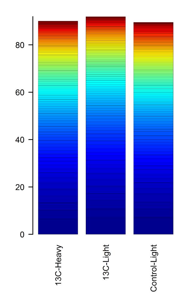 RNA-SIP density gradient