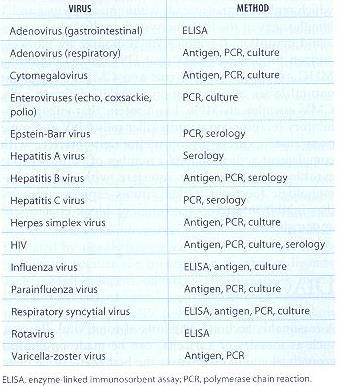 Diagnostic methods for common human viruses From Schaechter s Mechanisms of Microbial
