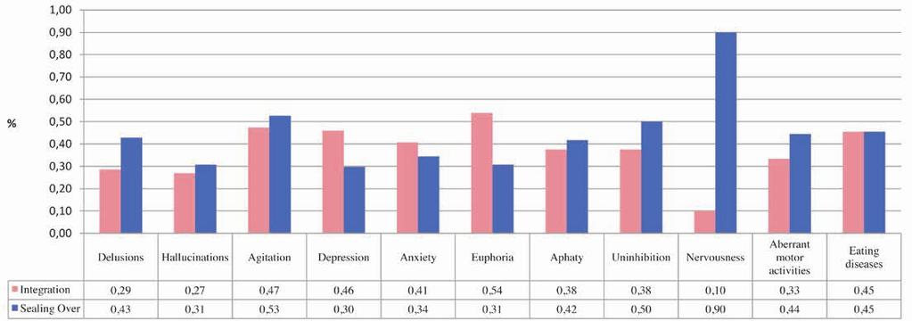 Influence of the recovery style from psychosis on the distress in psychiatric professionals Figure 1. Correlation between distress in the mental health workers and recovery style. Table III.