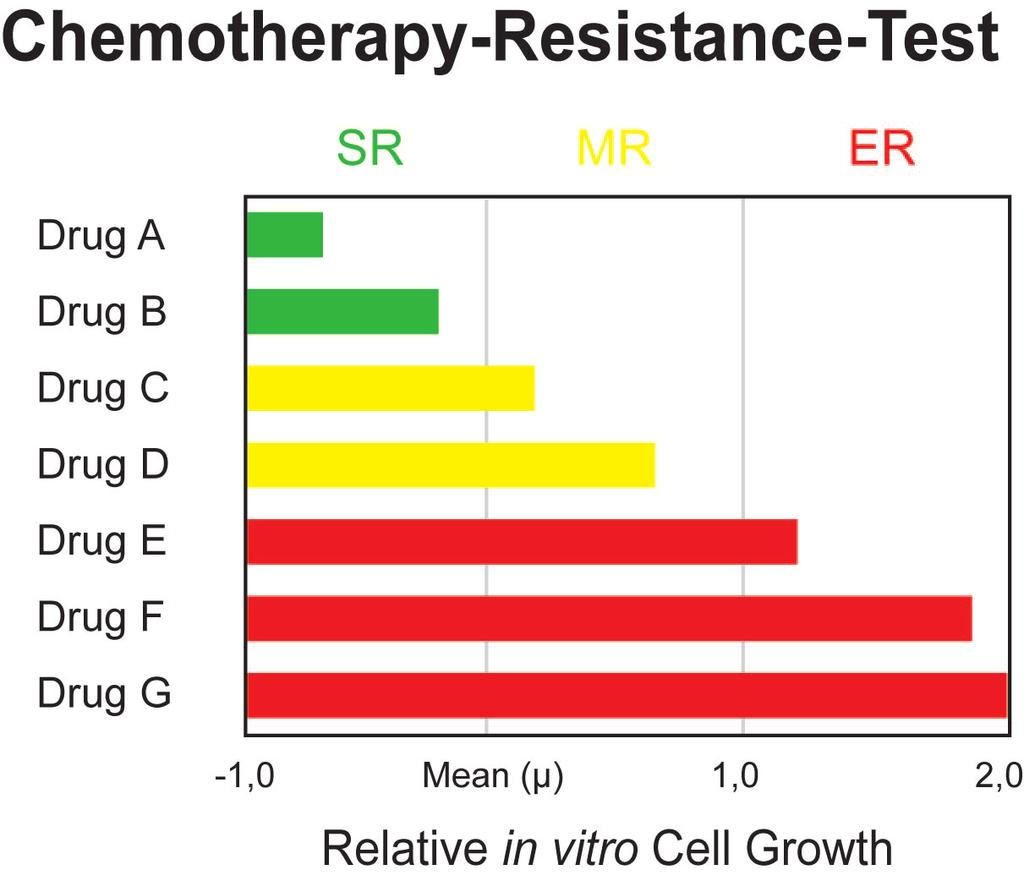 CTR-Test -Result The decision of selecting a certain chemotherapy for treating a tumor disease is based on a variety of aspects.